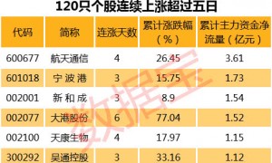 2440点抄底也能亏？这些高成长低估值龙头股也被套